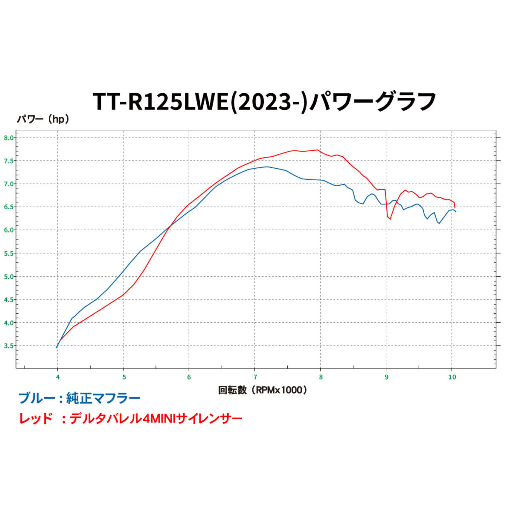 ダートバイクプラスブログ|TT-R125LWEのフルパワーを探る